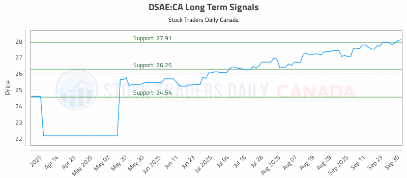 Stock Chart for DSAE:CA