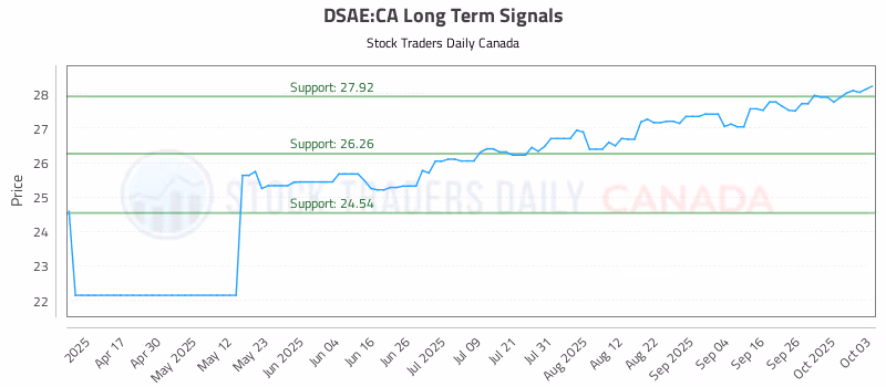 Stock Chart for DSAE:CA
