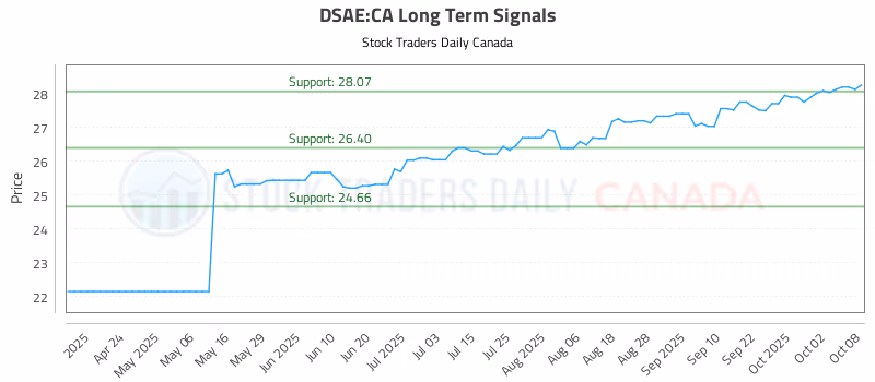Stock Chart for DSAE:CA