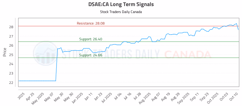 Stock Chart for DSAE:CA