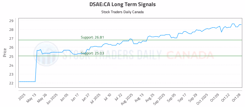 Stock Chart for DSAE:CA