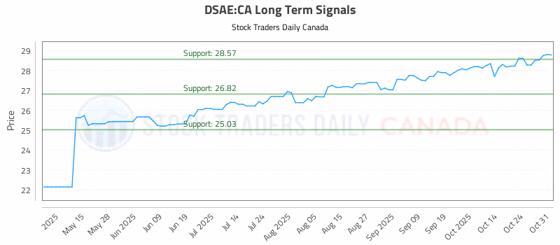 Stock Chart for DSAE:CA