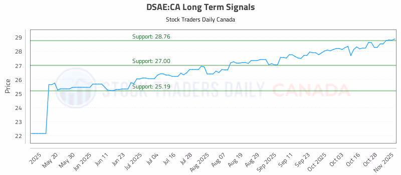 Stock Chart for DSAE:CA