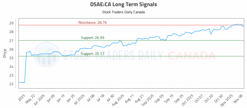 Stock Chart for DSAE:CA
