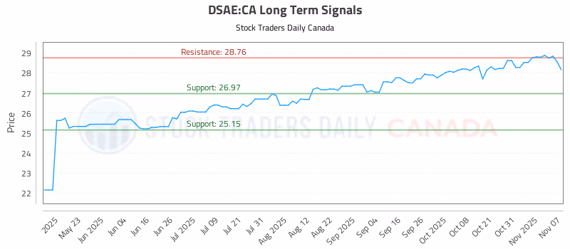 Stock Chart for DSAE:CA