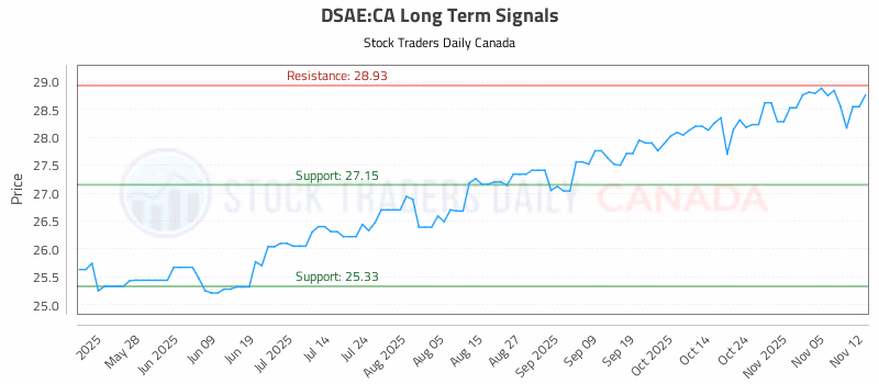 Stock Chart for DSAE:CA