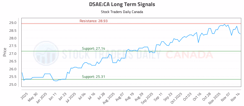 Stock Chart for DSAE:CA