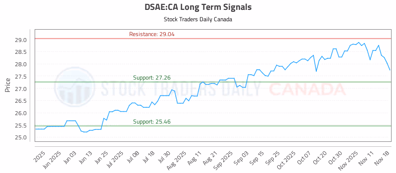 Stock Chart for DSAE:CA
