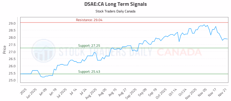 Stock Chart for DSAE:CA