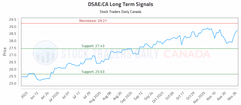 Stock Chart for DSAE:CA
