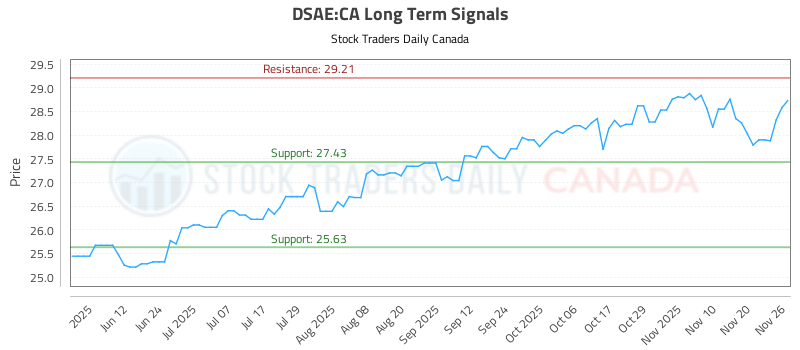 Dsae (DSAE) Trading Strategy and Analysis