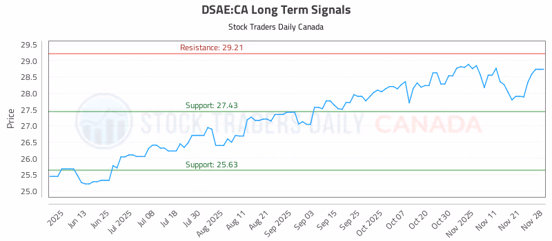 Stock Chart for DSAE:CA