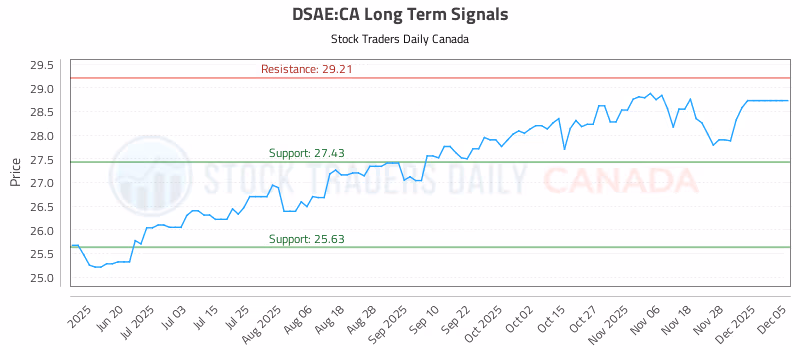 Stock Chart for DSAE:CA