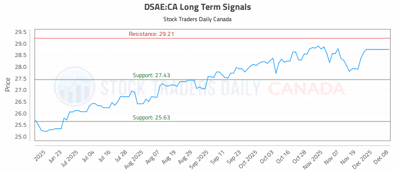 Stock Chart for DSAE:CA