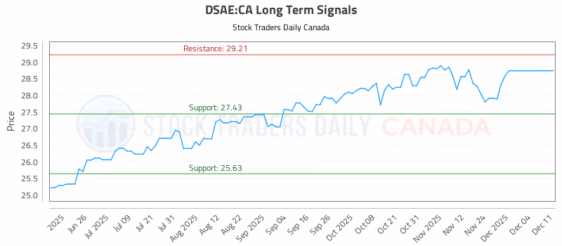 Stock Chart for DSAE:CA