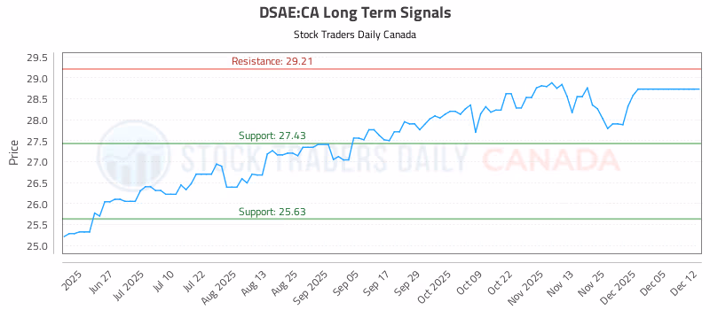 Stock Chart for DSAE:CA