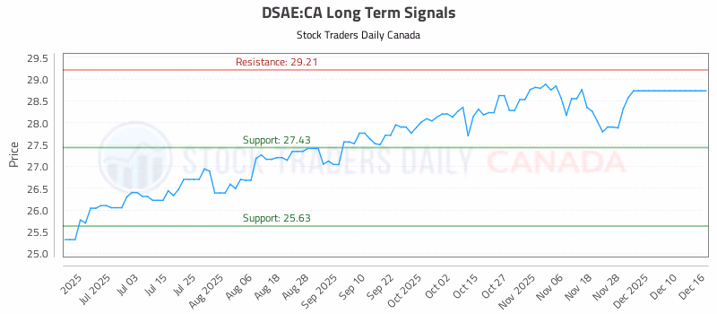 Stock Chart for DSAE:CA