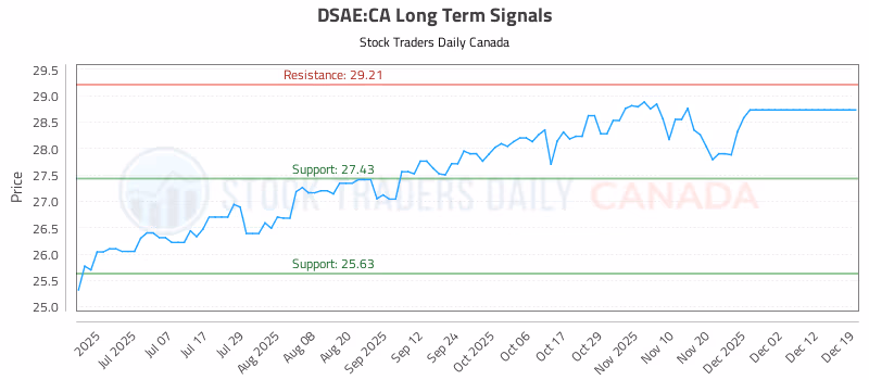 Stock Chart for DSAE:CA