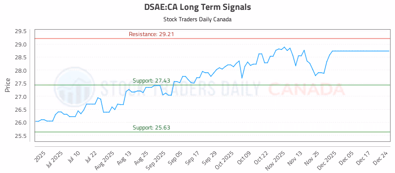 Stock Chart for DSAE:CA