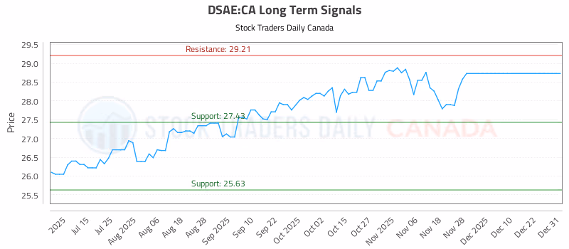Stock Chart for DSAE:CA