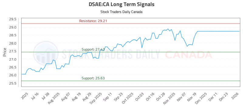 Stock Chart for DSAE:CA