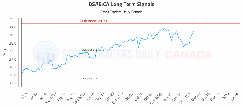 Stock Chart for DSAE:CA