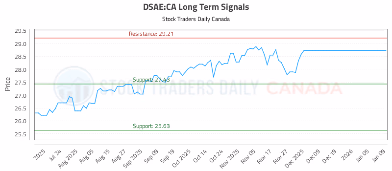 Stock Chart for DSAE:CA