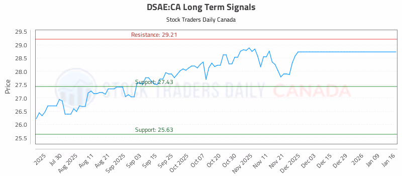 Stock Chart for DSAE:CA