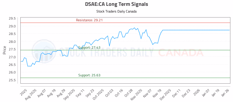 Stock Chart for DSAE:CA
