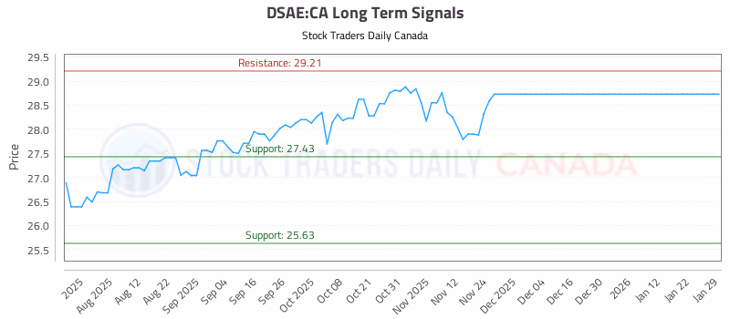 Stock Chart for DSAE:CA