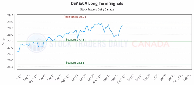 Stock Chart for DSAE:CA
