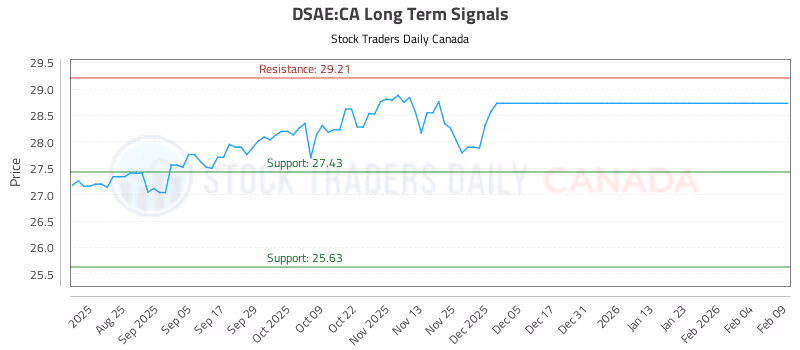 Stock Chart for DSAE:CA