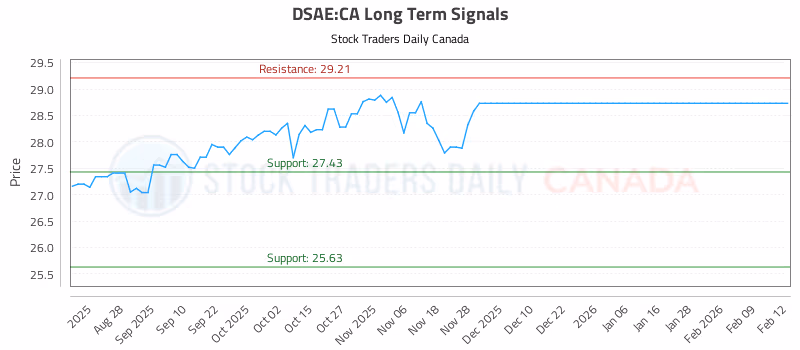 Stock Chart for DSAE:CA