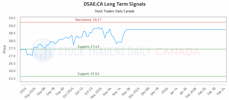 Stock Chart for DSAE:CA