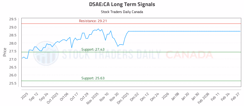 Stock Chart for DSAE:CA