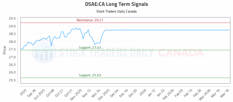 Stock Chart for DSAE:CA