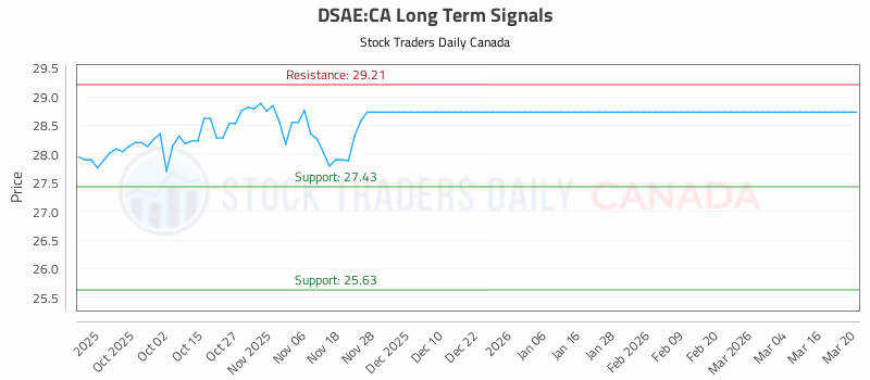 Stock Chart for DSAE:CA