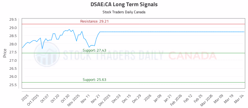 Stock Chart for DSAE:CA