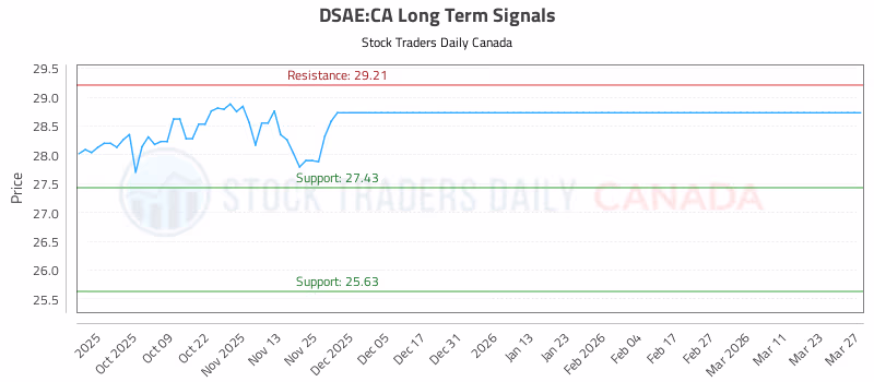 Stock Chart for DSAE:CA