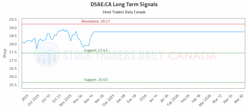 Stock Chart for DSAE:CA