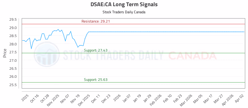 Stock Chart for DSAE:CA