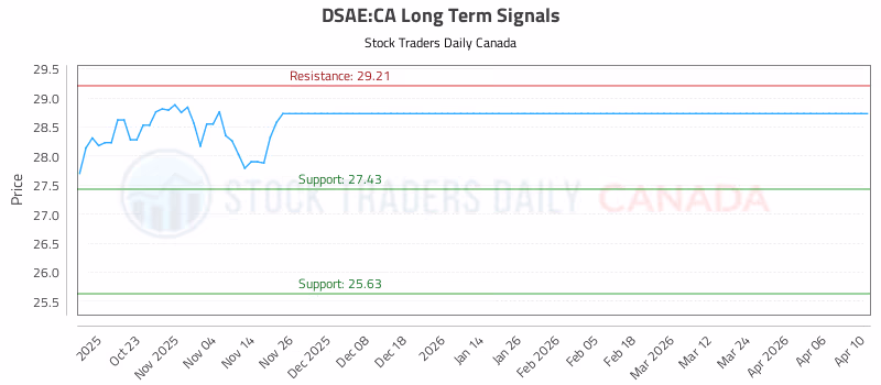 Stock Chart for DSAE:CA