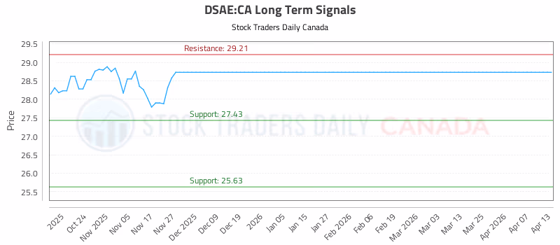 Stock Chart for DSAE:CA