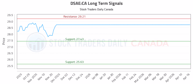 Stock Chart for DSAE:CA