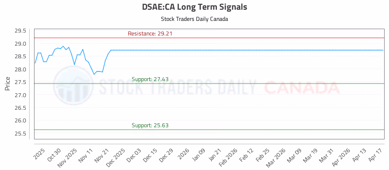 Stock Chart for DSAE:CA