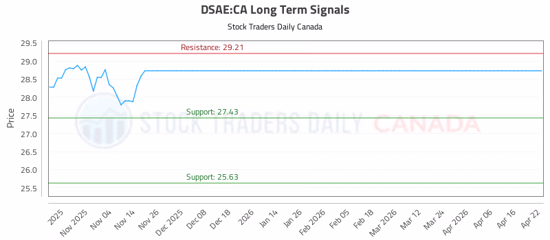 Stock Chart for DSAE:CA