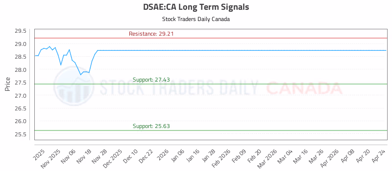 Stock Chart for DSAE:CA