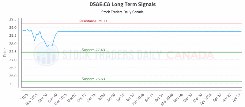 Stock Chart for DSAE:CA