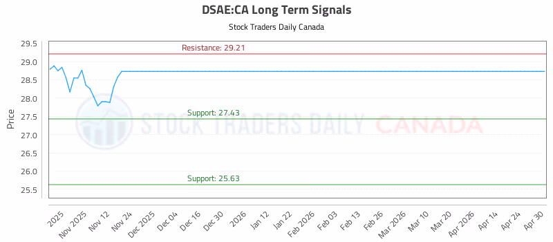 Stock Chart for DSAE:CA