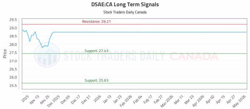 Stock Chart for DSAE:CA